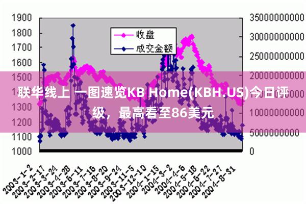 联华线上 一图速览KB Home(KBH.US)今日评级，最高看至86美元